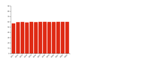 Online Sales for Purchase Value Bar Chart