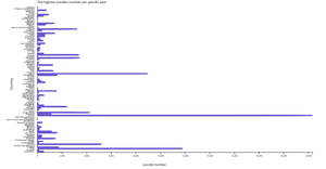 Suicide prevention bar chart