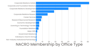 NACRO Membership by Office Type