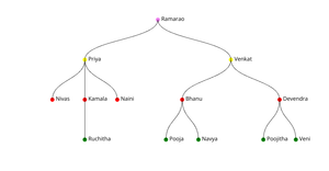 Family Tree