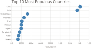 Fork of Lets Make a Scatter Plot from Previous Bar chart Data