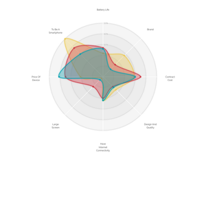 Smoothed D3.js Radar Chart
