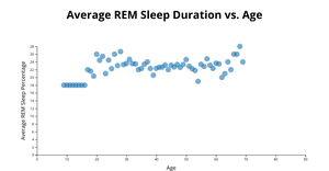 Average REM Sleep Duration vs. Age