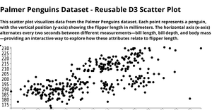 Palmer Penguins Dataset - Reusable D3 Scatter Plot