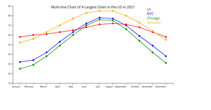 Fork of A7_Multi-line Chart