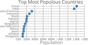 Scatter plot