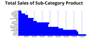 Project - Horizontal Bar Chart for Total Sales of Sub-Category Product (Using React Tool and d3.js)