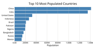 Bar Chart