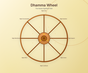 Fork of Dhamma wheel