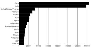 Bar chart with axis with ticks