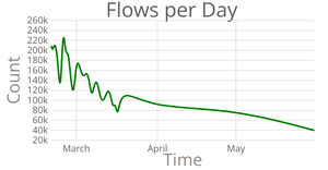 Count of Flow Logs Grouped by Day