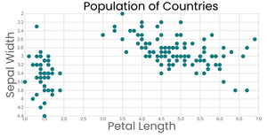 Stylized scatter plot of the Iris Dataset