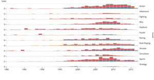Stacked Fork of History of Video Games by Genre