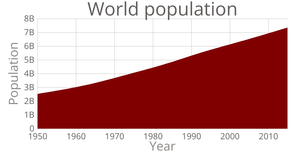 World population area chart