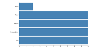 Marking a Bar Chart