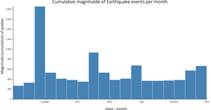 d3NoobV5 Reusable Examples - Histogram