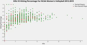 Scatter Plot Showing NCAA Women's Volleyball Data