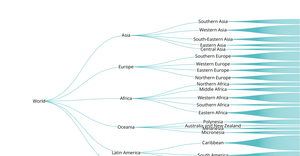 World Countries Tree