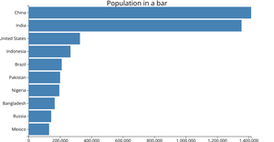 Wissensmod - Barchart