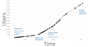 Fork of VizHub User Count Over Time