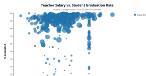 Teacher Salary vs Student Results  