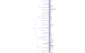 World Countries Tree