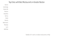 Fork of Bar plot of Yelp data: top cities