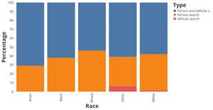 Correlation between stop and search type and ethnicity