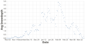 Snow Depth Data 2019-2020