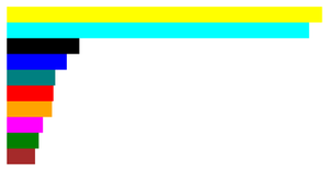 The Margin Convention - Continuation of Making a Bar Chart with React & D3