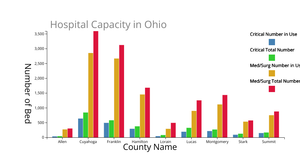 Hospital Capacity in Ohio