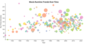 Week 5: IMDB Top 250 Movies Movie Bubble Chart: Movie Runtime Trends Over Time