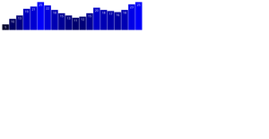 D3: SVG bar chart with value labels (centered)