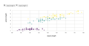 Scatter plots