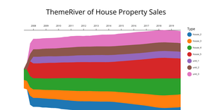 Data Visualization Homework 6: ThemeRiver