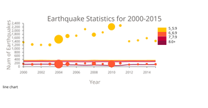Worldwide Earthquake stats 2000-2015