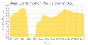Beer Consumption in U.S.