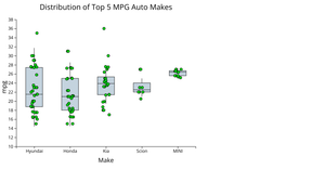 Box Plot - Highest MPG
