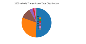 PieChart_Vehicle_Transmission
