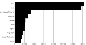 UN Population Data with React & D3