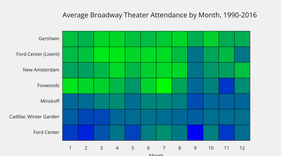 Average Broadway Theater Attendance by Month
