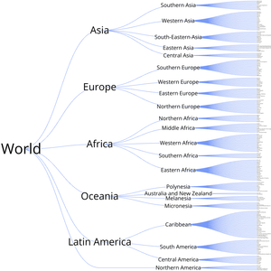 World Countries Tree!