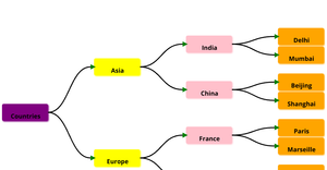 Countries tree