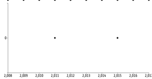 Fork of Reusable D3 Scatter Plot