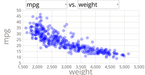 Reusable Scatter Plot with Menus