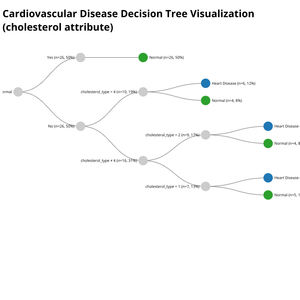       Cardiovascular Disease Decision Tree Visualization