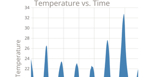 Temperature in San Francisco Area Chart