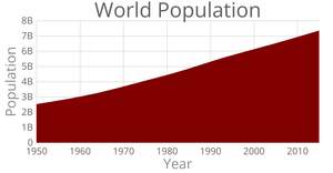 World Population Area Chart