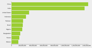 Bar chart