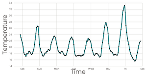 Line chart
